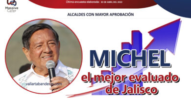 Luis Michel es el alcalde mejor evaluado de Jalisco