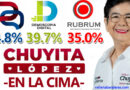 Encuestas certifican supremacía de Chuyita López en la carrera por Vallarta